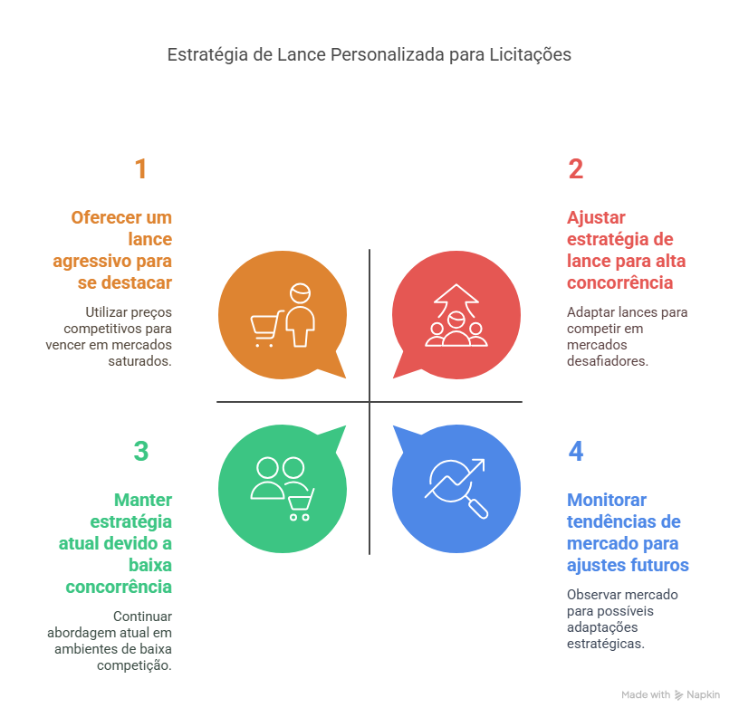 Estratégia de Lances